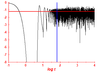 Survival probability log